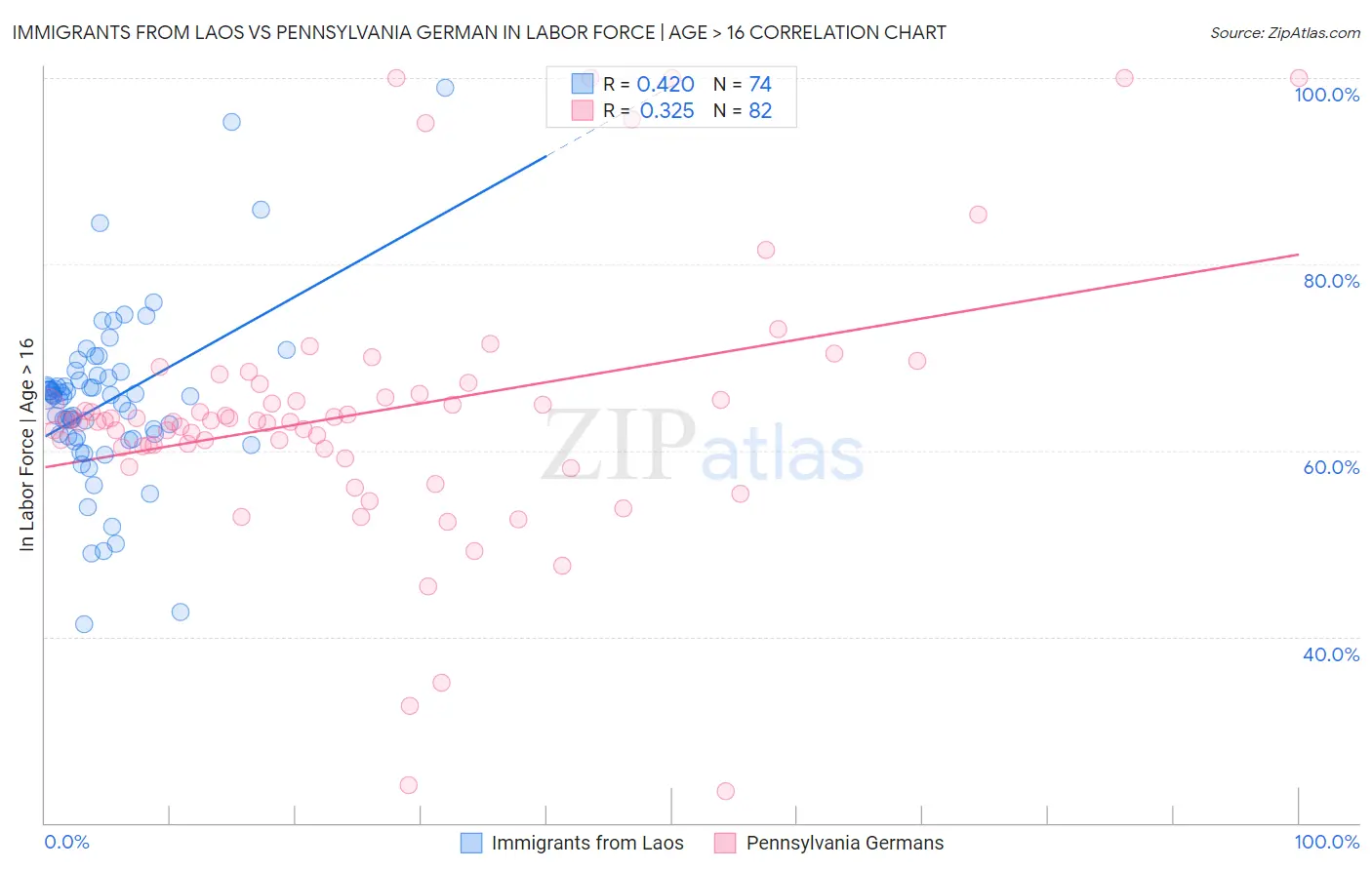 Immigrants from Laos vs Pennsylvania German In Labor Force | Age > 16