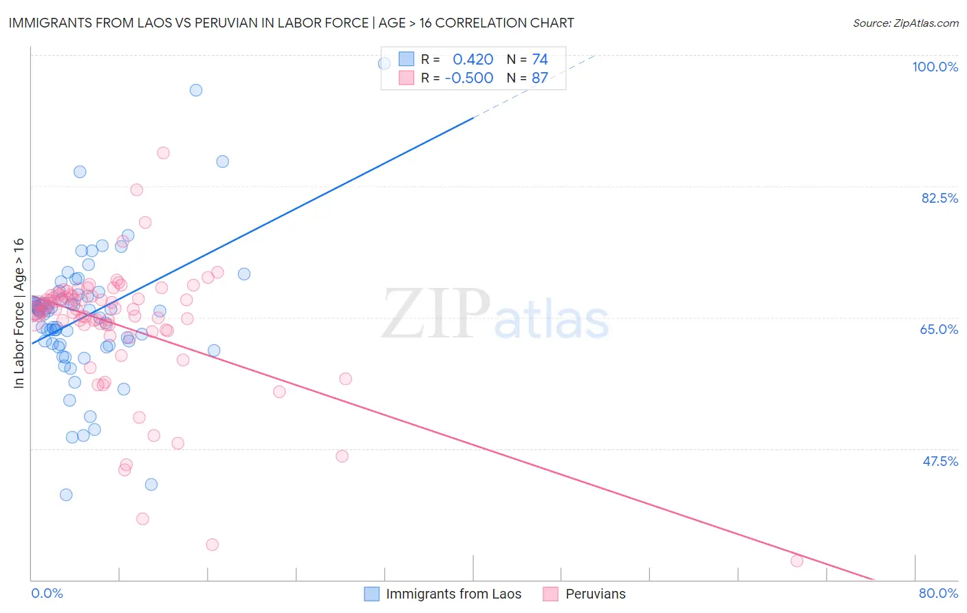 Immigrants from Laos vs Peruvian In Labor Force | Age > 16