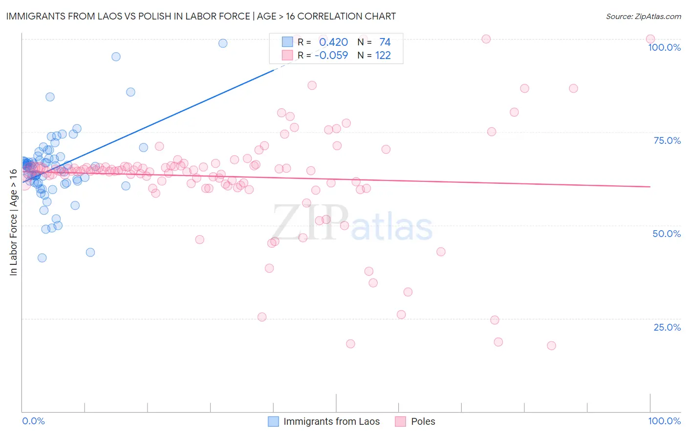 Immigrants from Laos vs Polish In Labor Force | Age > 16