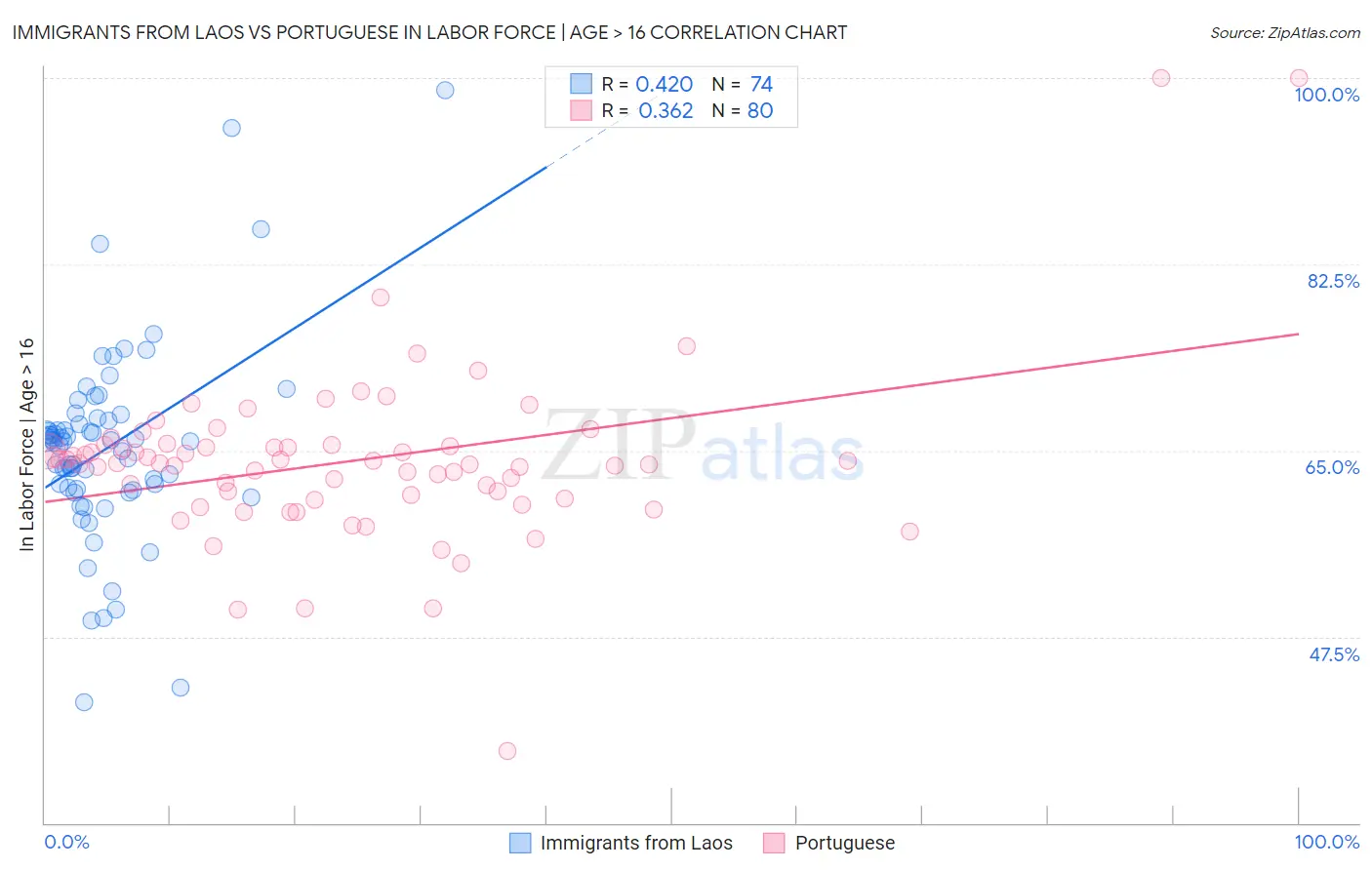 Immigrants from Laos vs Portuguese In Labor Force | Age > 16