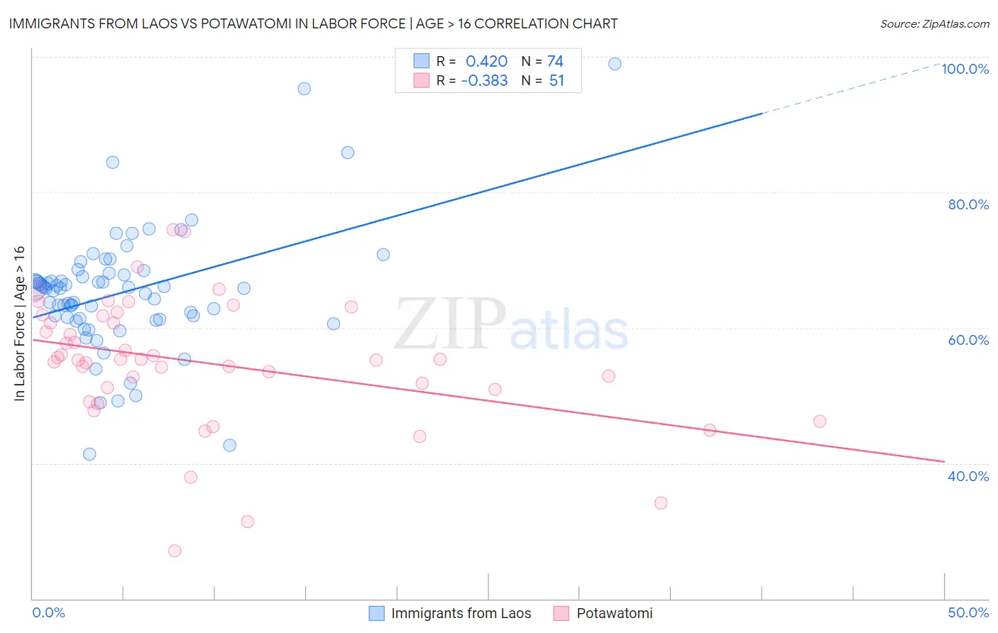 Immigrants from Laos vs Potawatomi In Labor Force | Age > 16