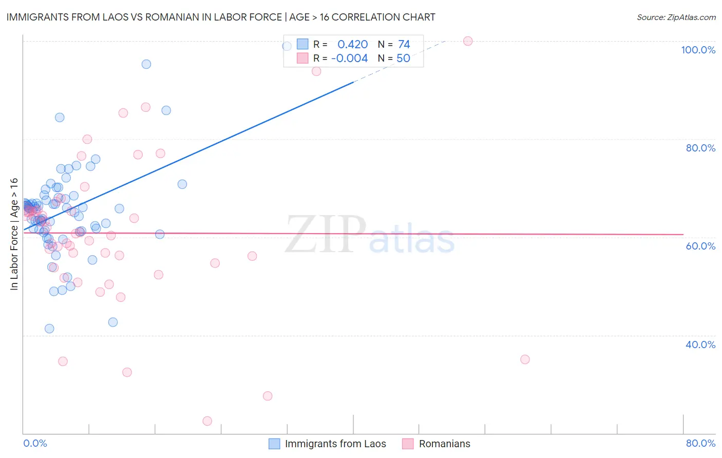 Immigrants from Laos vs Romanian In Labor Force | Age > 16