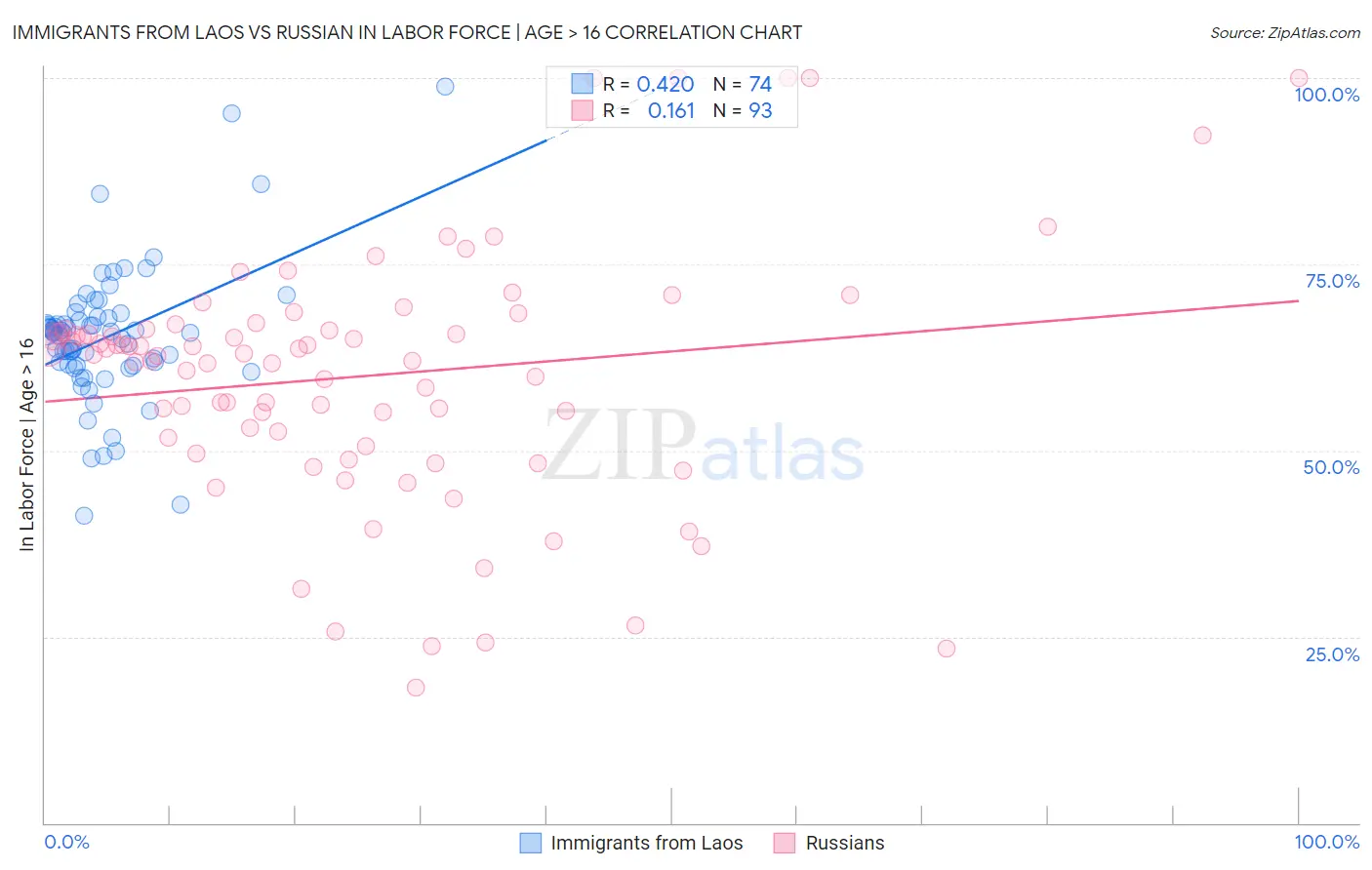 Immigrants from Laos vs Russian In Labor Force | Age > 16