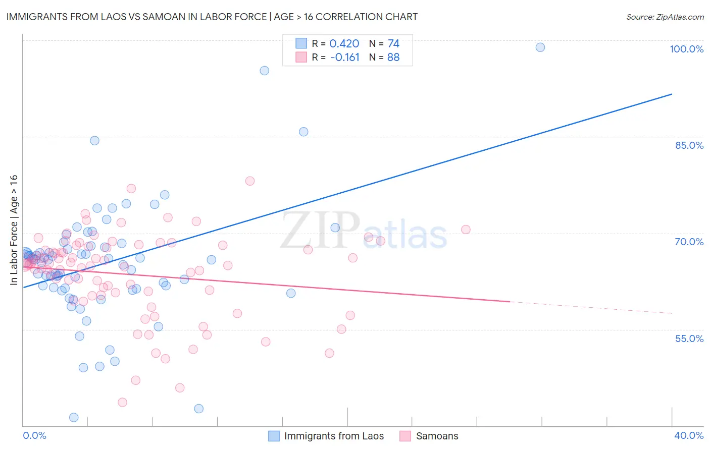 Immigrants from Laos vs Samoan In Labor Force | Age > 16