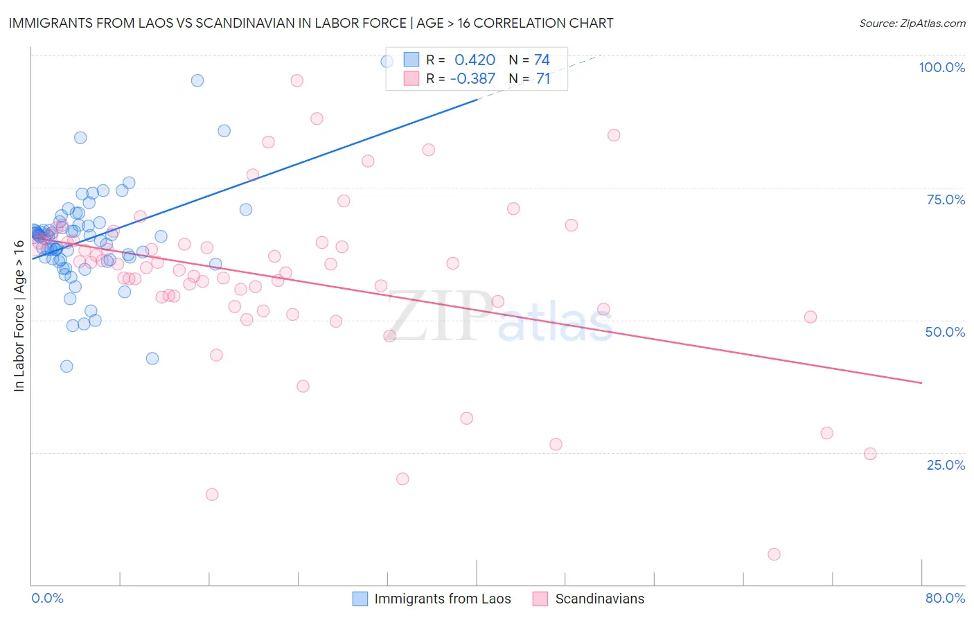 Immigrants from Laos vs Scandinavian In Labor Force | Age > 16