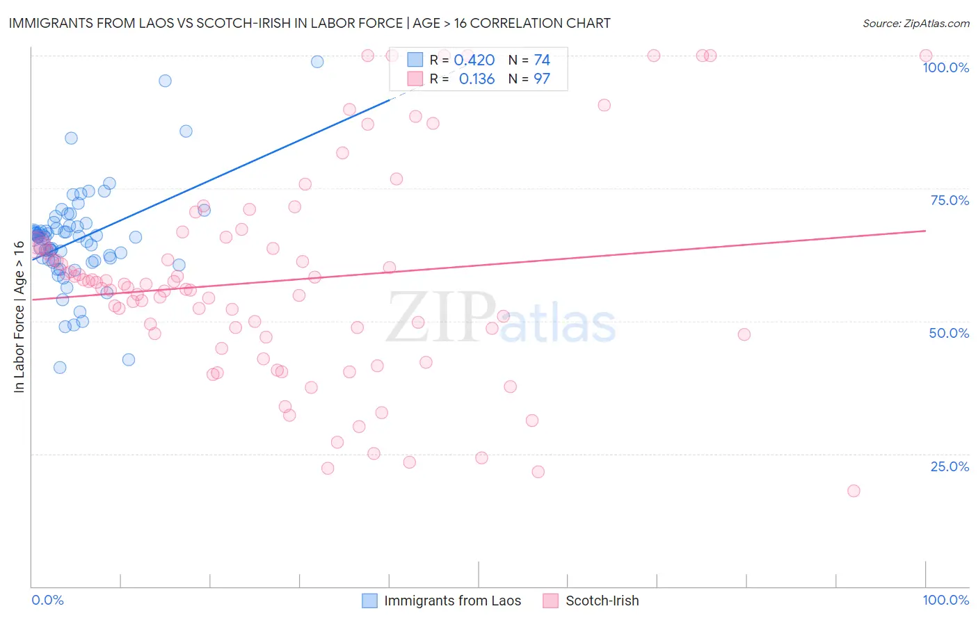 Immigrants from Laos vs Scotch-Irish In Labor Force | Age > 16