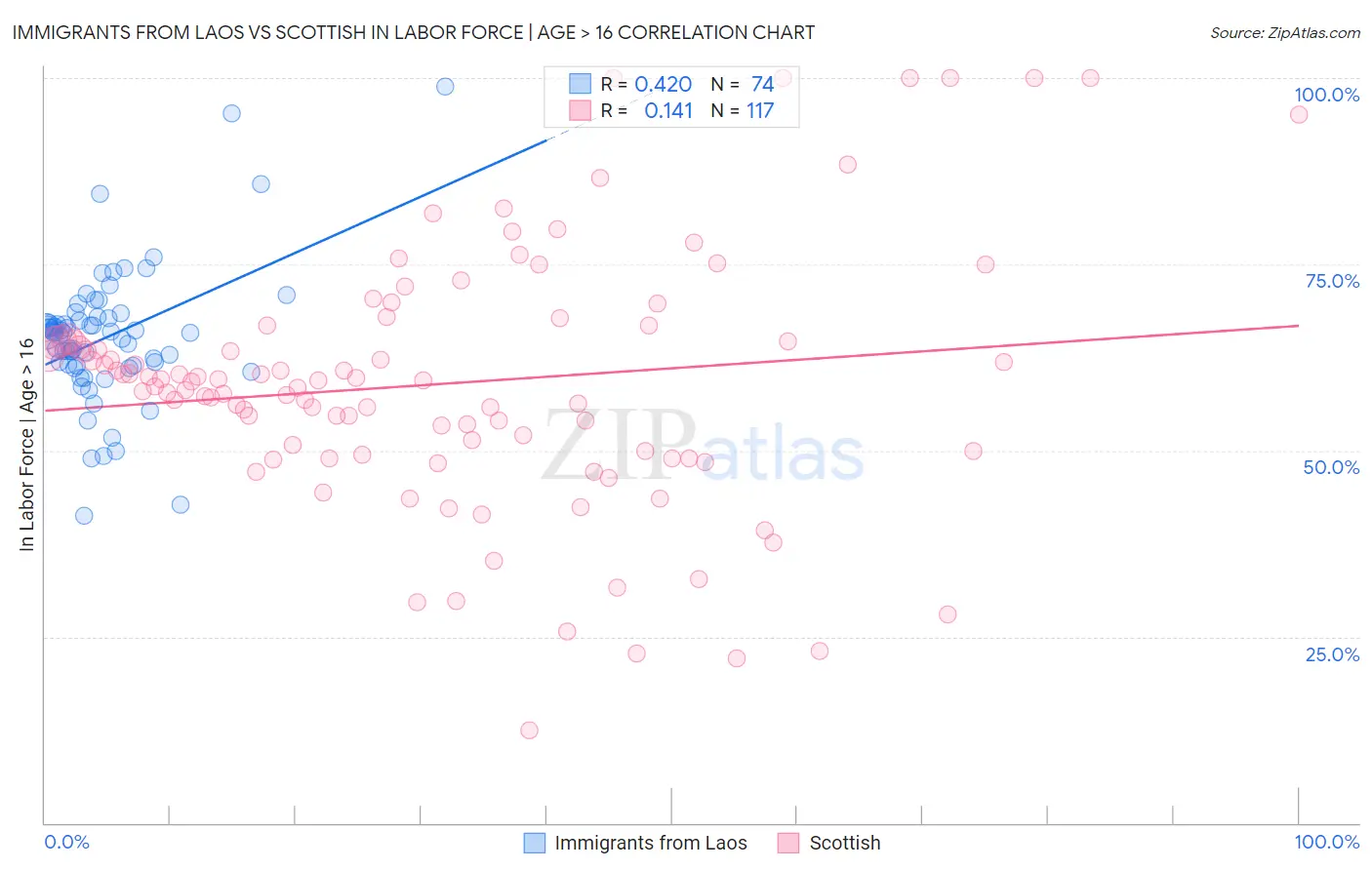 Immigrants from Laos vs Scottish In Labor Force | Age > 16