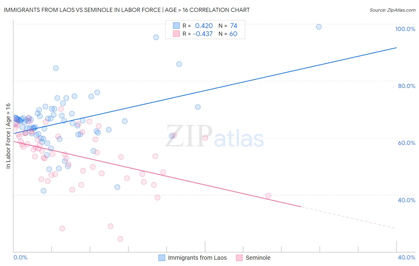 Immigrants from Laos vs Seminole In Labor Force | Age > 16