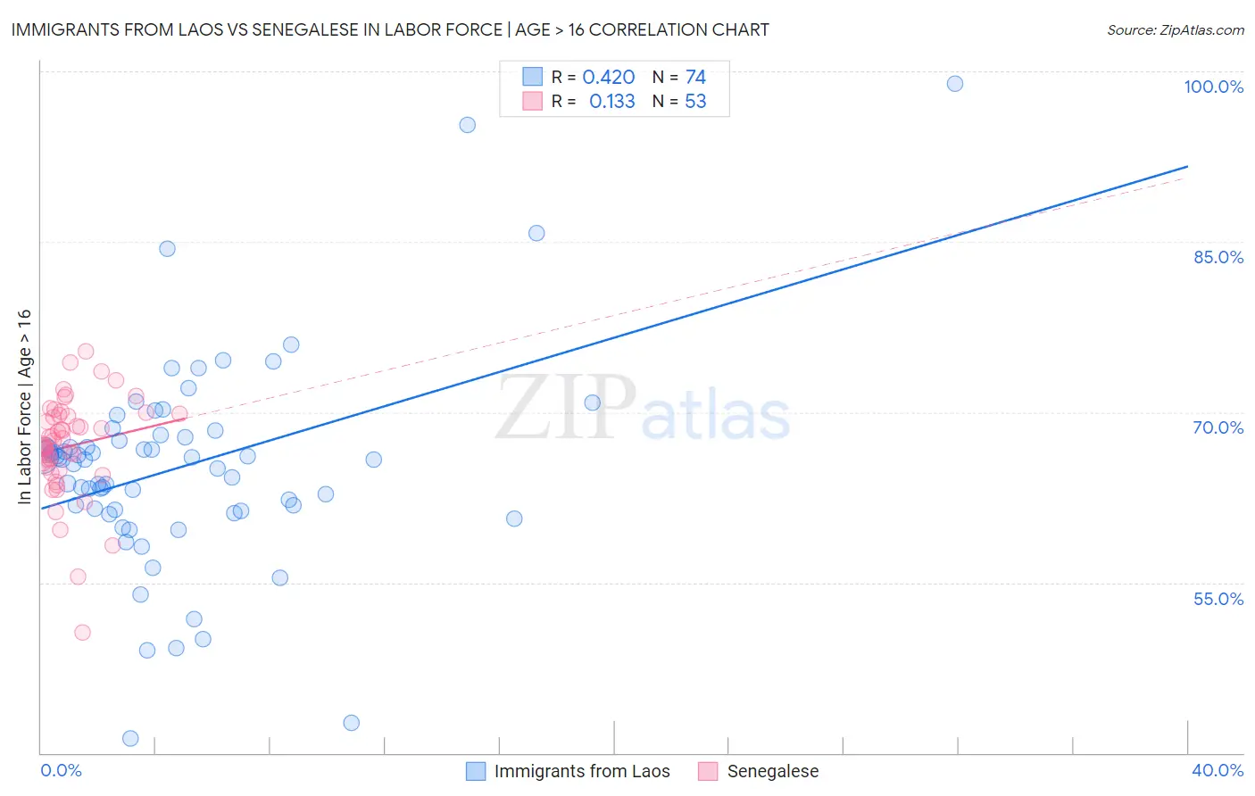 Immigrants from Laos vs Senegalese In Labor Force | Age > 16