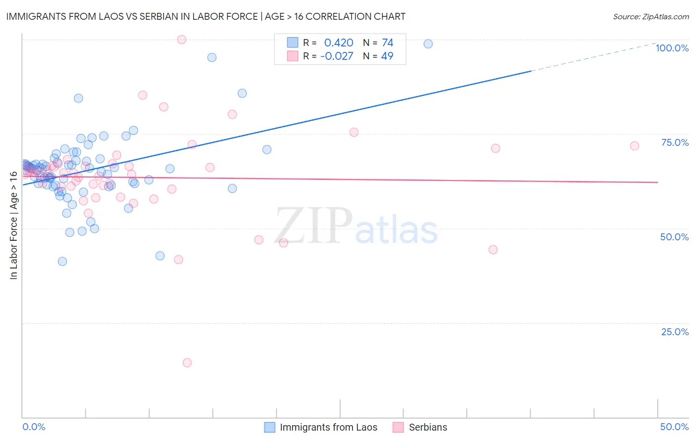 Immigrants from Laos vs Serbian In Labor Force | Age > 16