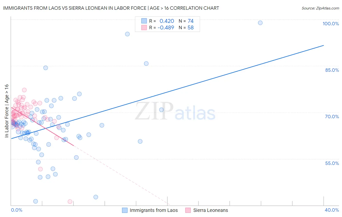 Immigrants from Laos vs Sierra Leonean In Labor Force | Age > 16