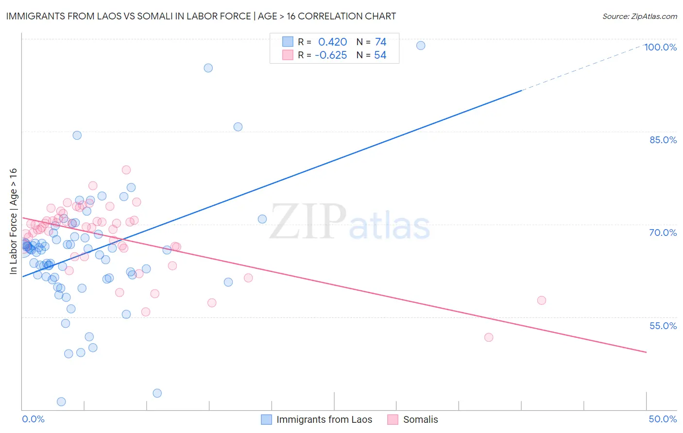 Immigrants from Laos vs Somali In Labor Force | Age > 16