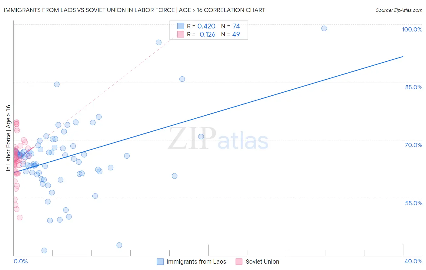 Immigrants from Laos vs Soviet Union In Labor Force | Age > 16