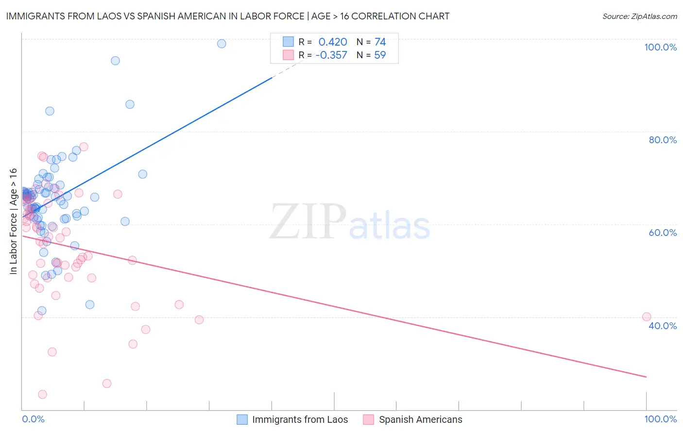Immigrants from Laos vs Spanish American In Labor Force | Age > 16