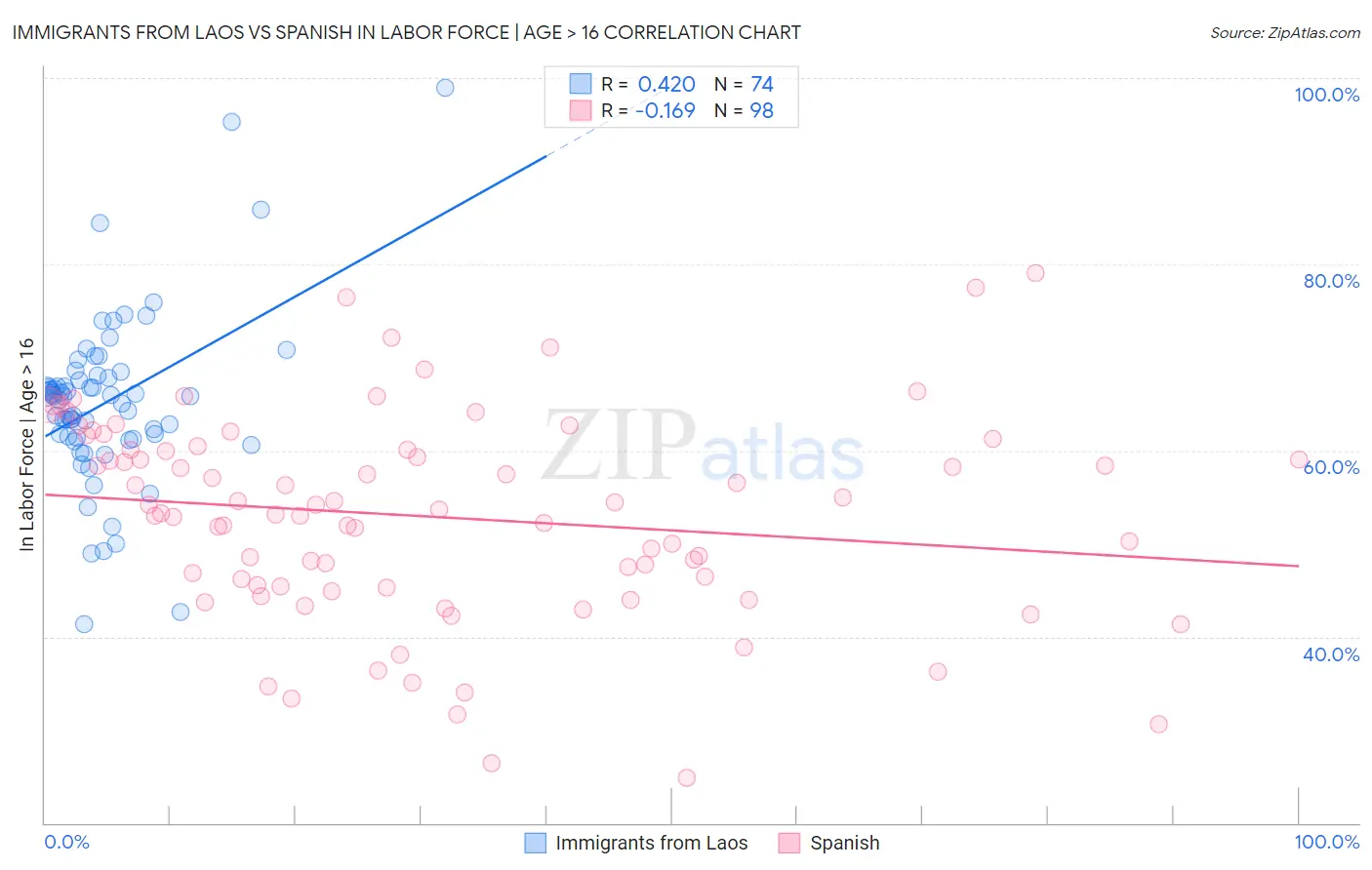 Immigrants from Laos vs Spanish In Labor Force | Age > 16