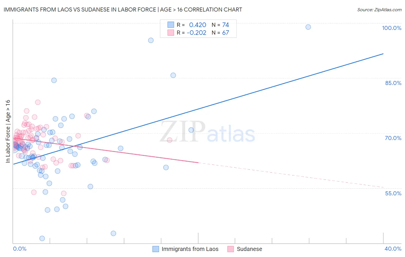 Immigrants from Laos vs Sudanese In Labor Force | Age > 16