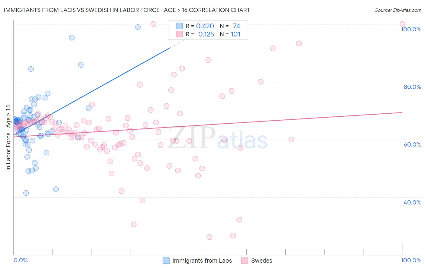 Immigrants from Laos vs Swedish In Labor Force | Age > 16