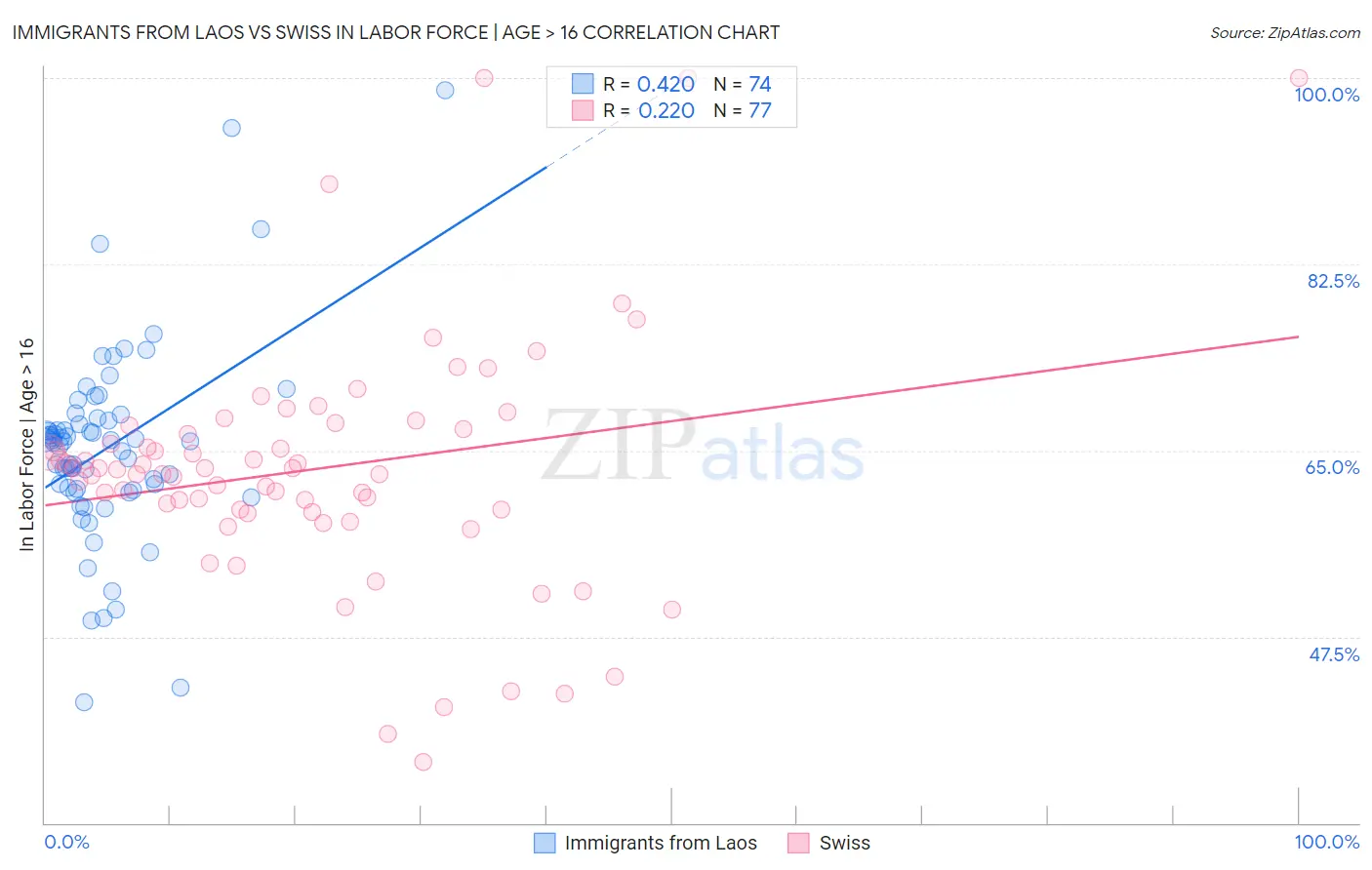Immigrants from Laos vs Swiss In Labor Force | Age > 16