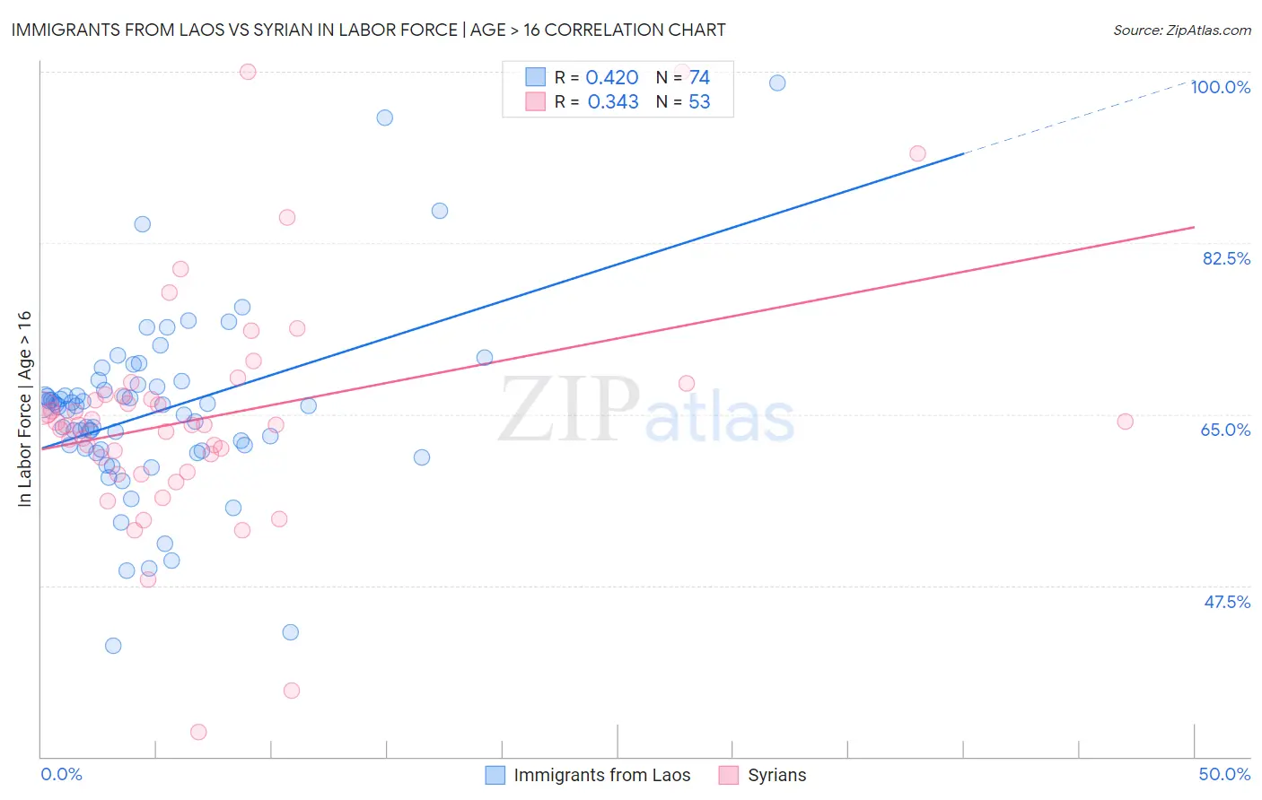 Immigrants from Laos vs Syrian In Labor Force | Age > 16