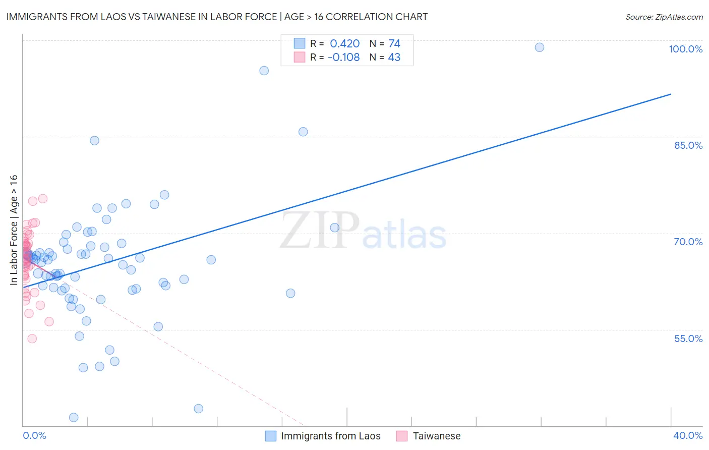 Immigrants from Laos vs Taiwanese In Labor Force | Age > 16