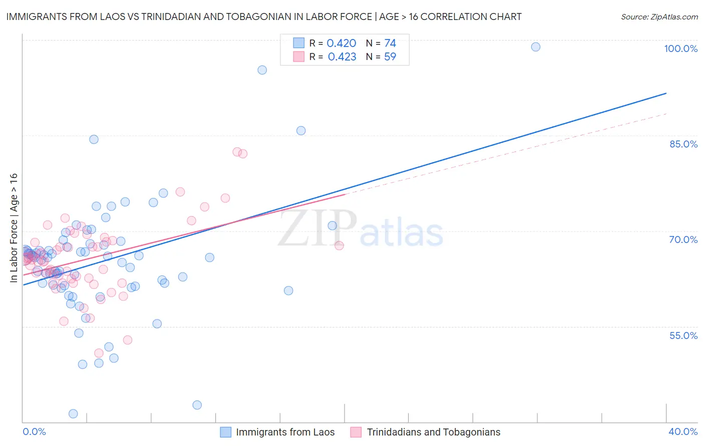 Immigrants from Laos vs Trinidadian and Tobagonian In Labor Force | Age > 16