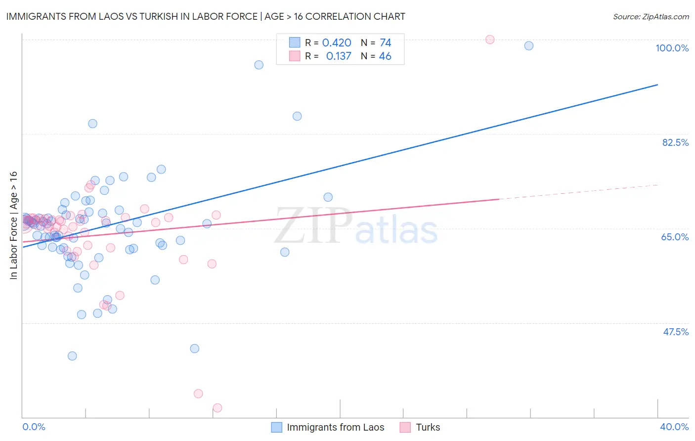 Immigrants from Laos vs Turkish In Labor Force | Age > 16