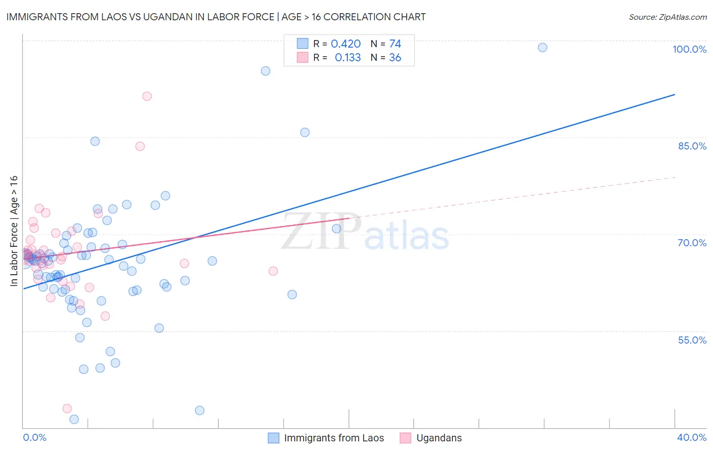 Immigrants from Laos vs Ugandan In Labor Force | Age > 16