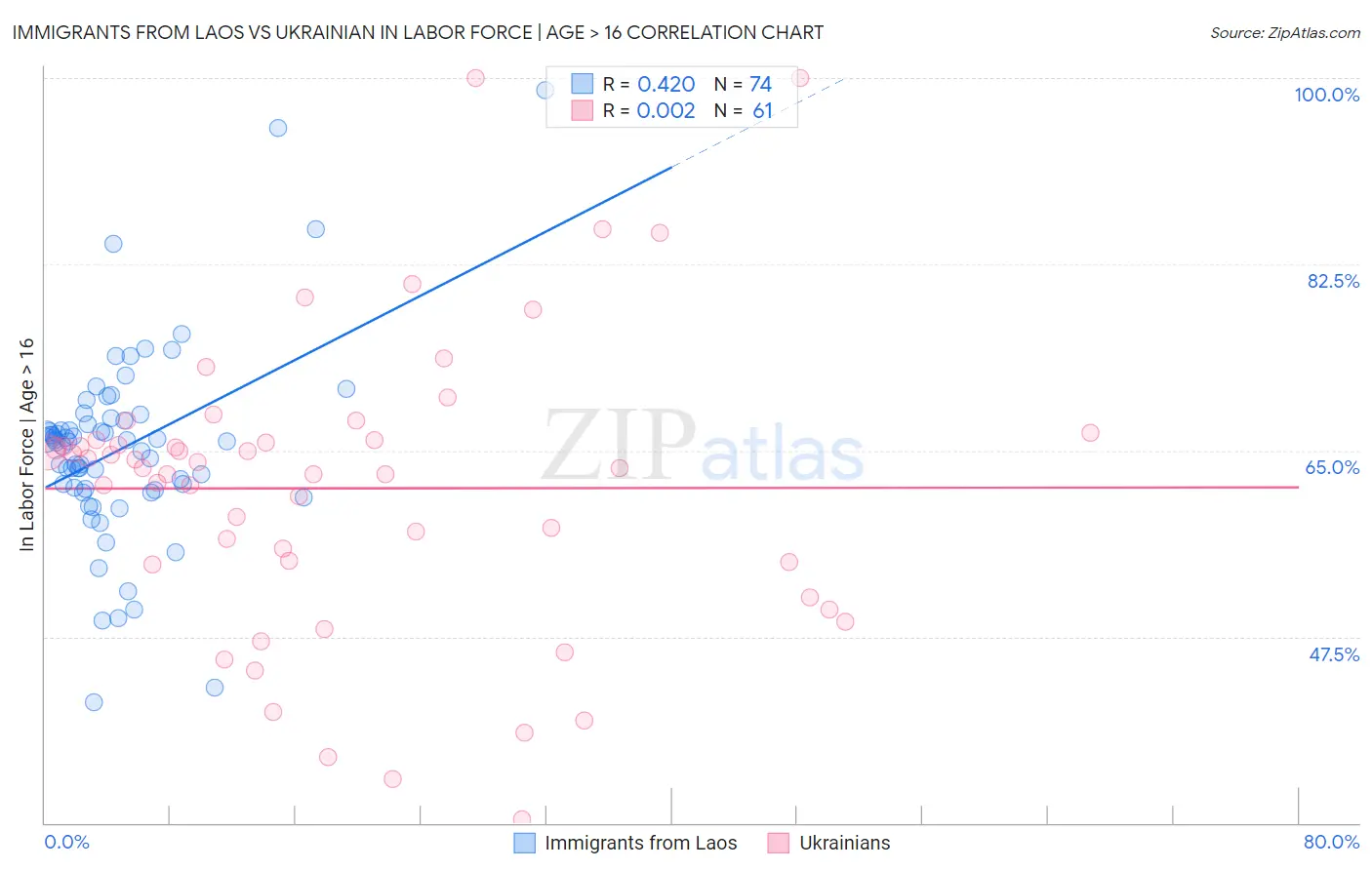 Immigrants from Laos vs Ukrainian In Labor Force | Age > 16