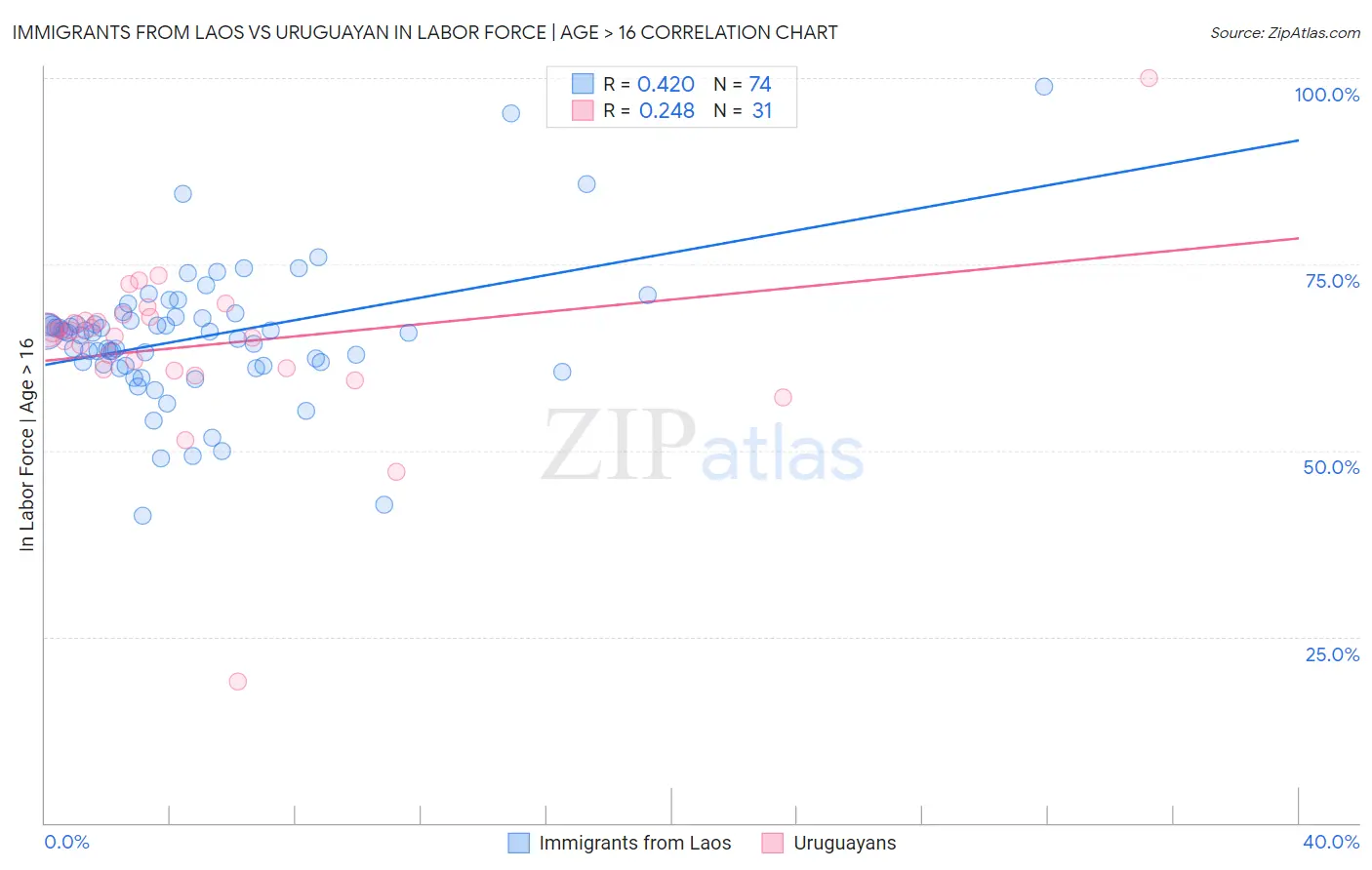 Immigrants from Laos vs Uruguayan In Labor Force | Age > 16