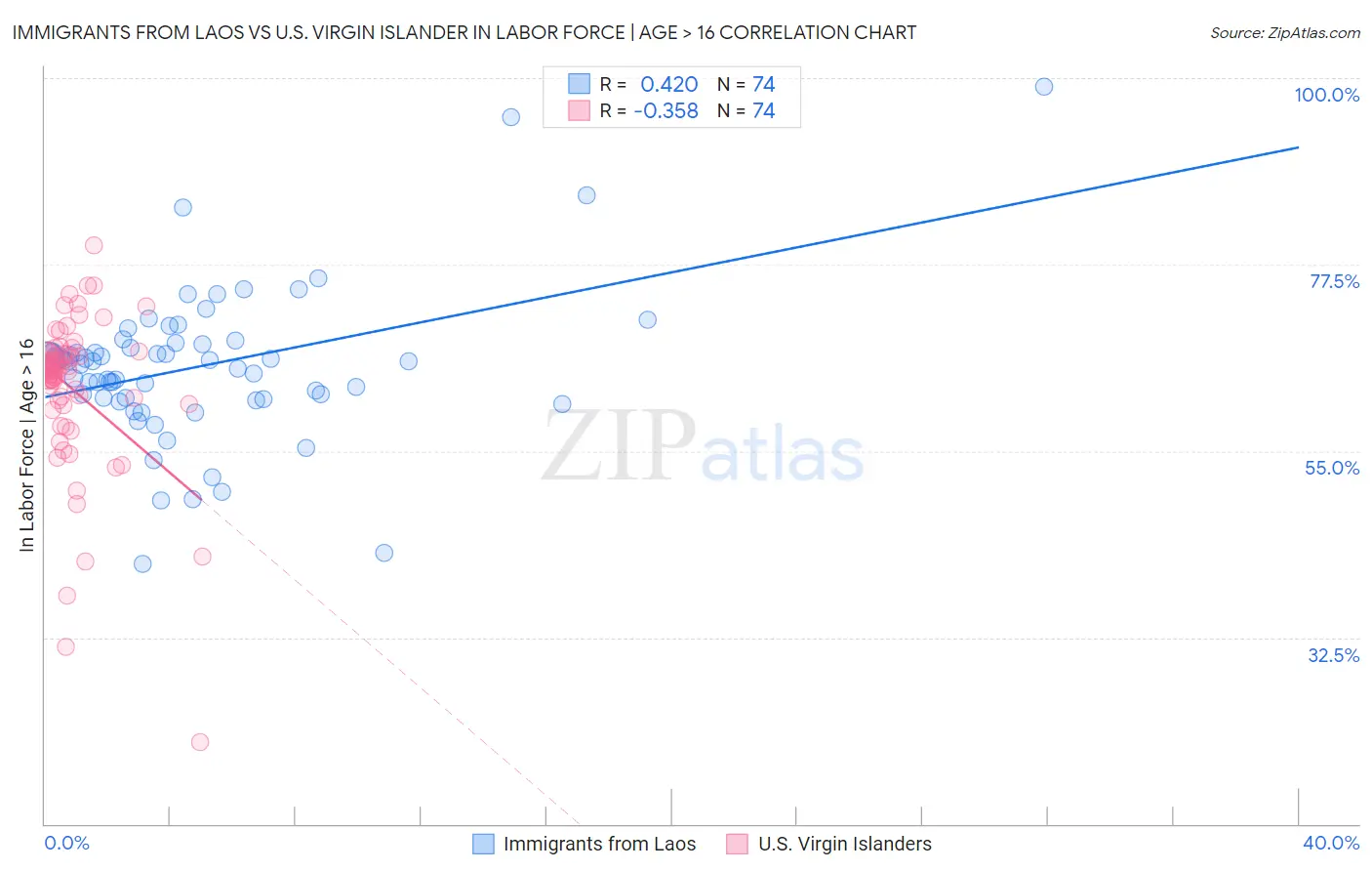 Immigrants from Laos vs U.S. Virgin Islander In Labor Force | Age > 16