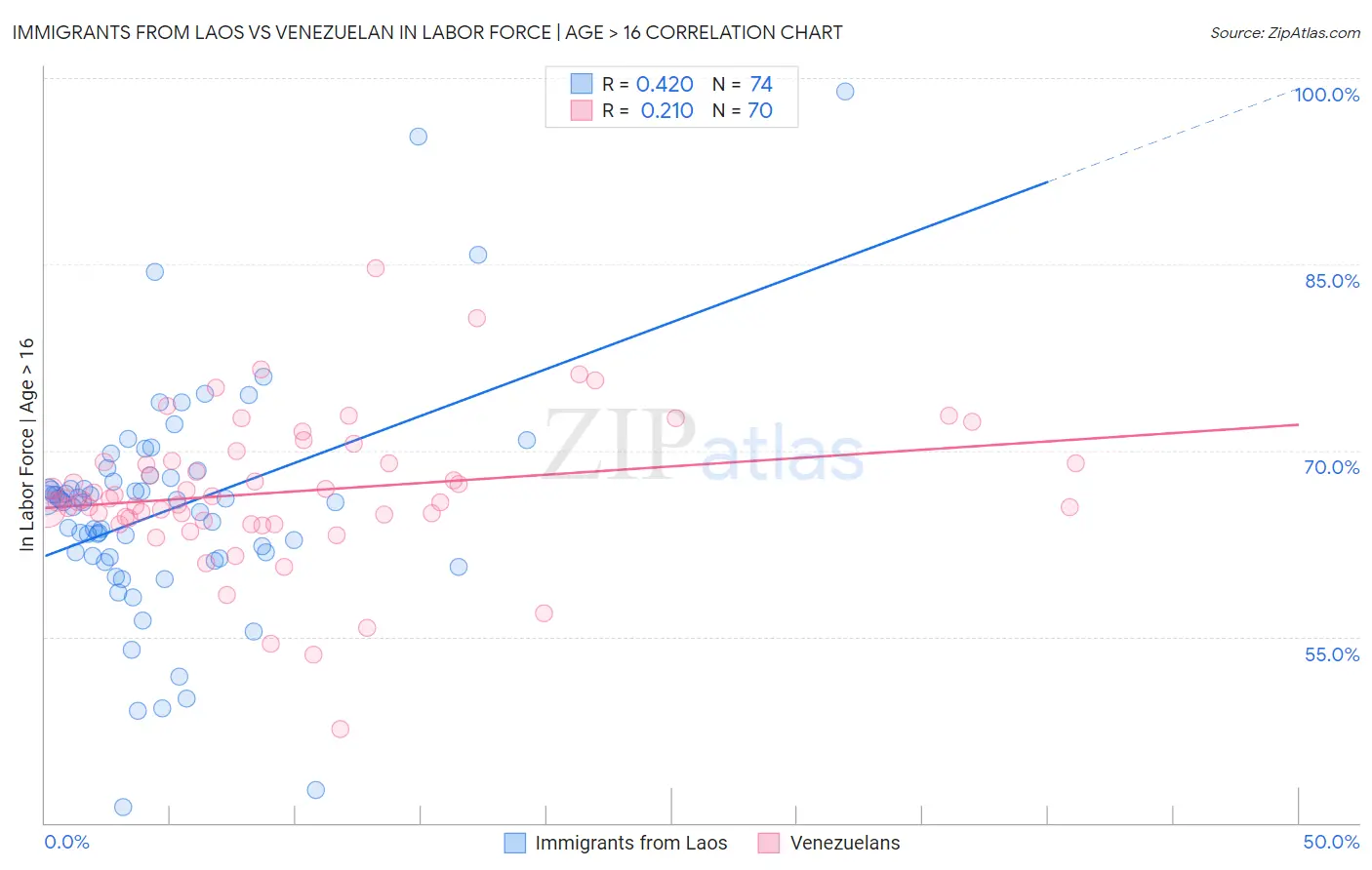 Immigrants from Laos vs Venezuelan In Labor Force | Age > 16