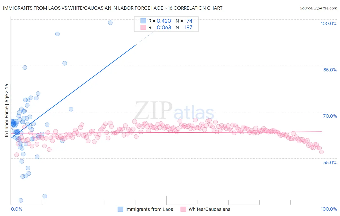 Immigrants from Laos vs White/Caucasian In Labor Force | Age > 16