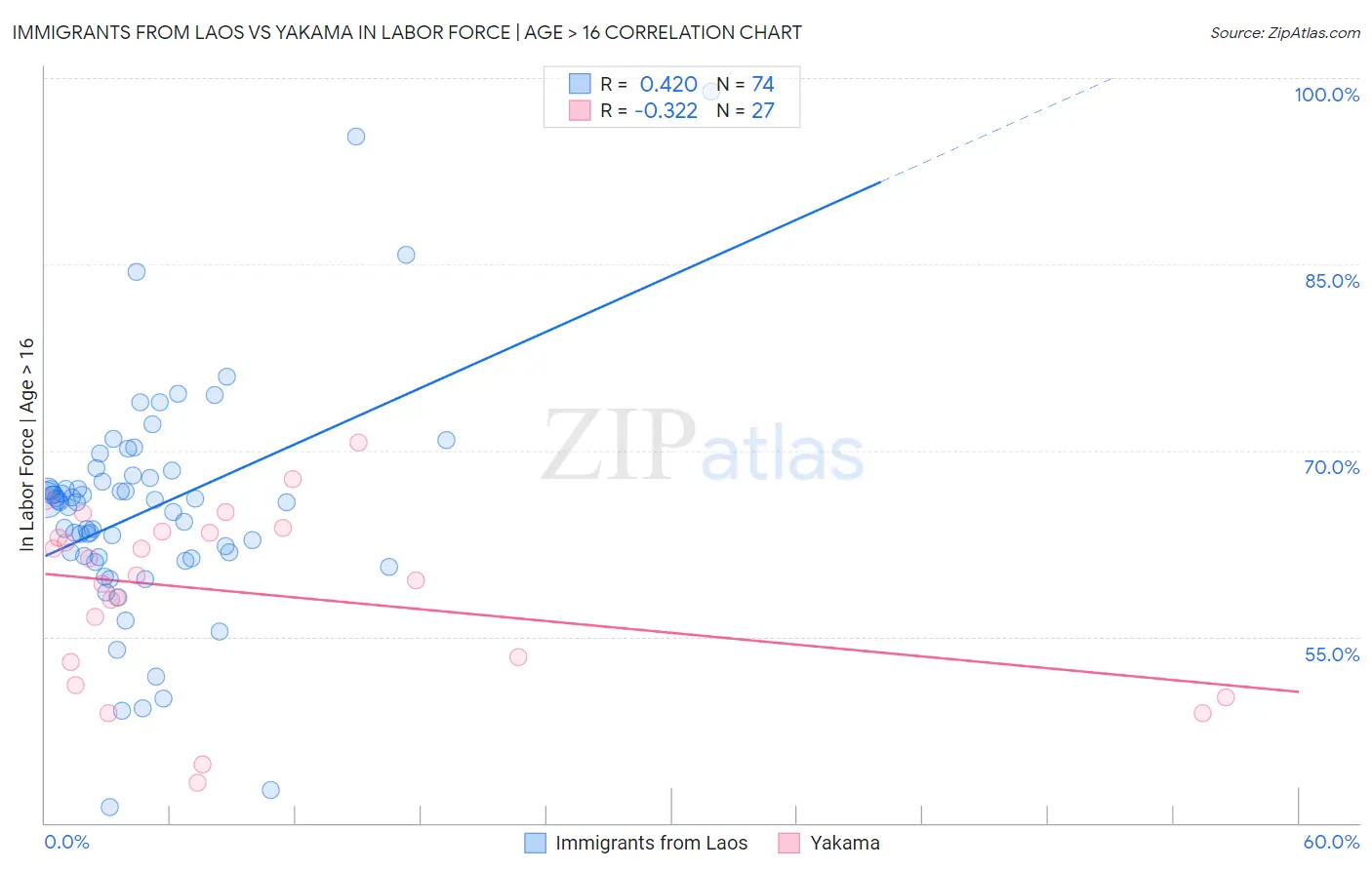 Immigrants from Laos vs Yakama In Labor Force | Age > 16