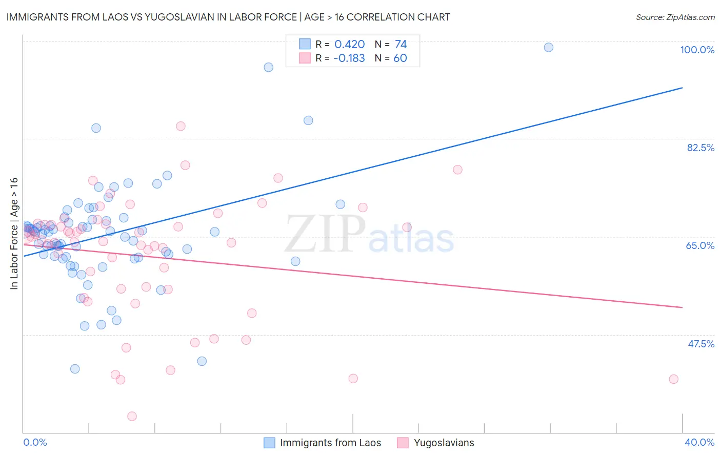 Immigrants from Laos vs Yugoslavian In Labor Force | Age > 16