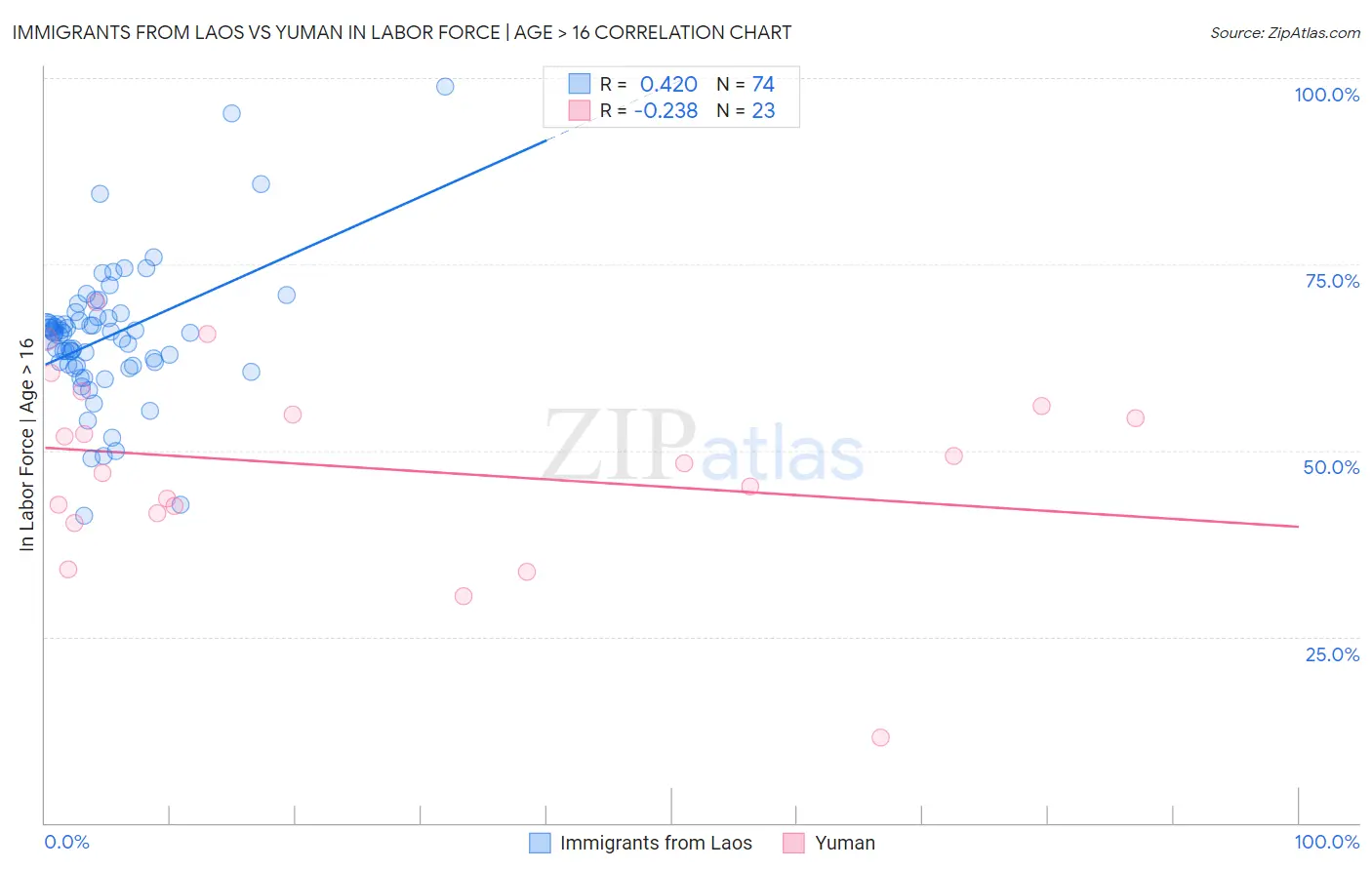 Immigrants from Laos vs Yuman In Labor Force | Age > 16