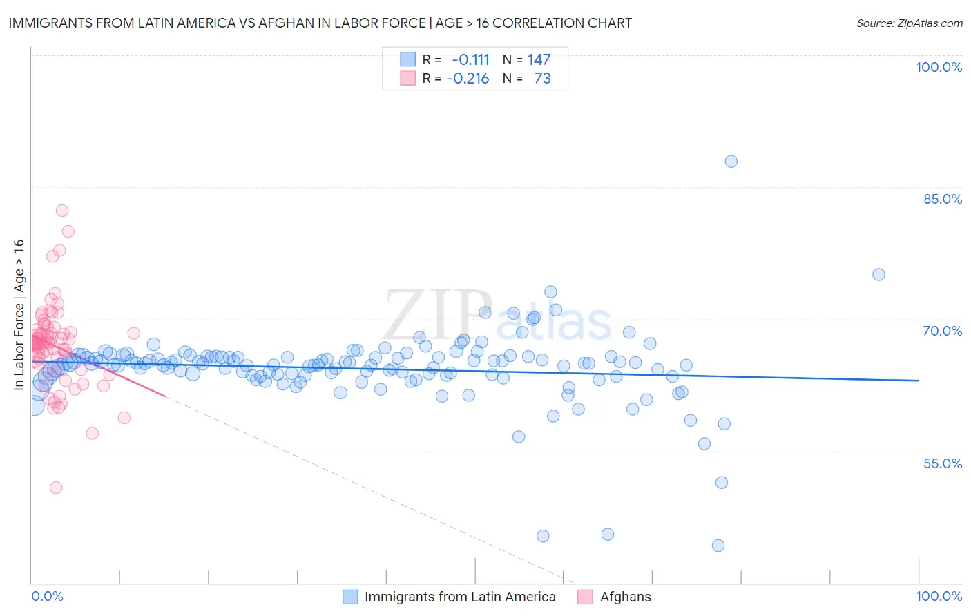 Immigrants from Latin America vs Afghan In Labor Force | Age > 16