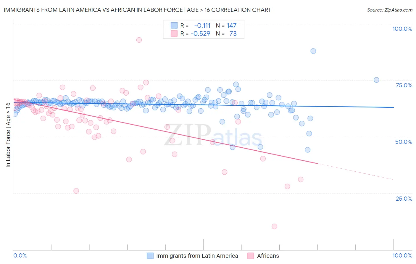 Immigrants from Latin America vs African In Labor Force | Age > 16