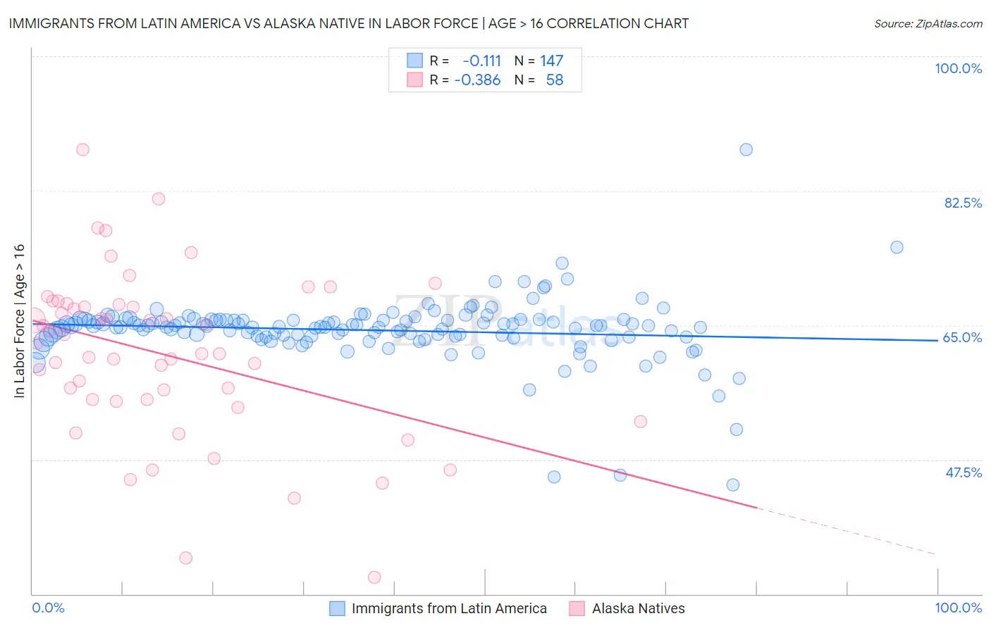 Immigrants from Latin America vs Alaska Native In Labor Force | Age > 16