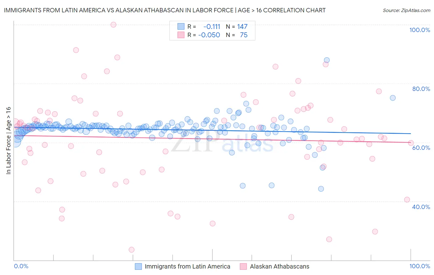 Immigrants from Latin America vs Alaskan Athabascan In Labor Force | Age > 16