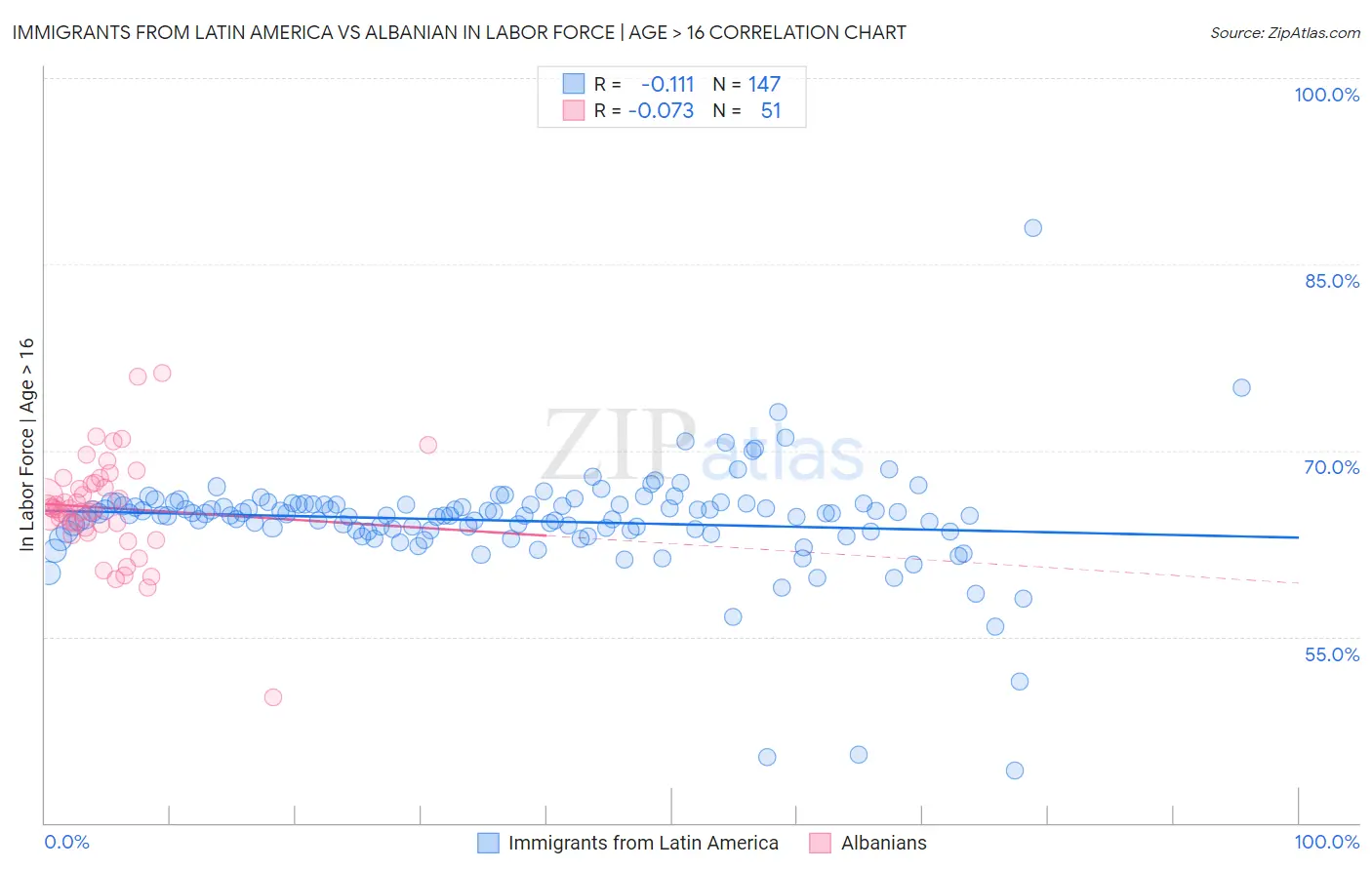 Immigrants from Latin America vs Albanian In Labor Force | Age > 16