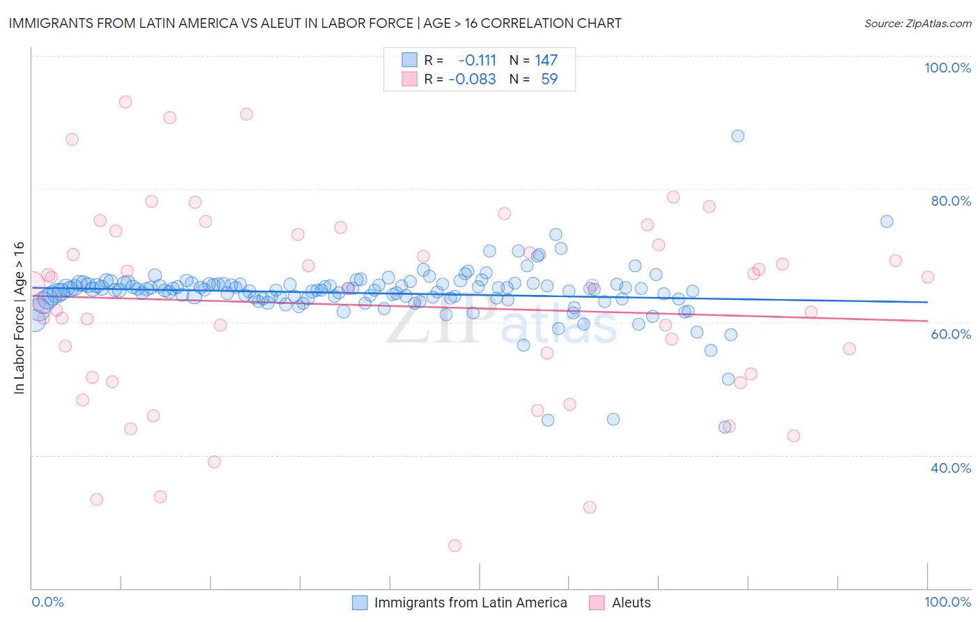 Immigrants from Latin America vs Aleut In Labor Force | Age > 16