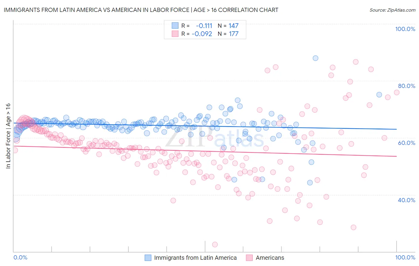 Immigrants from Latin America vs American In Labor Force | Age > 16