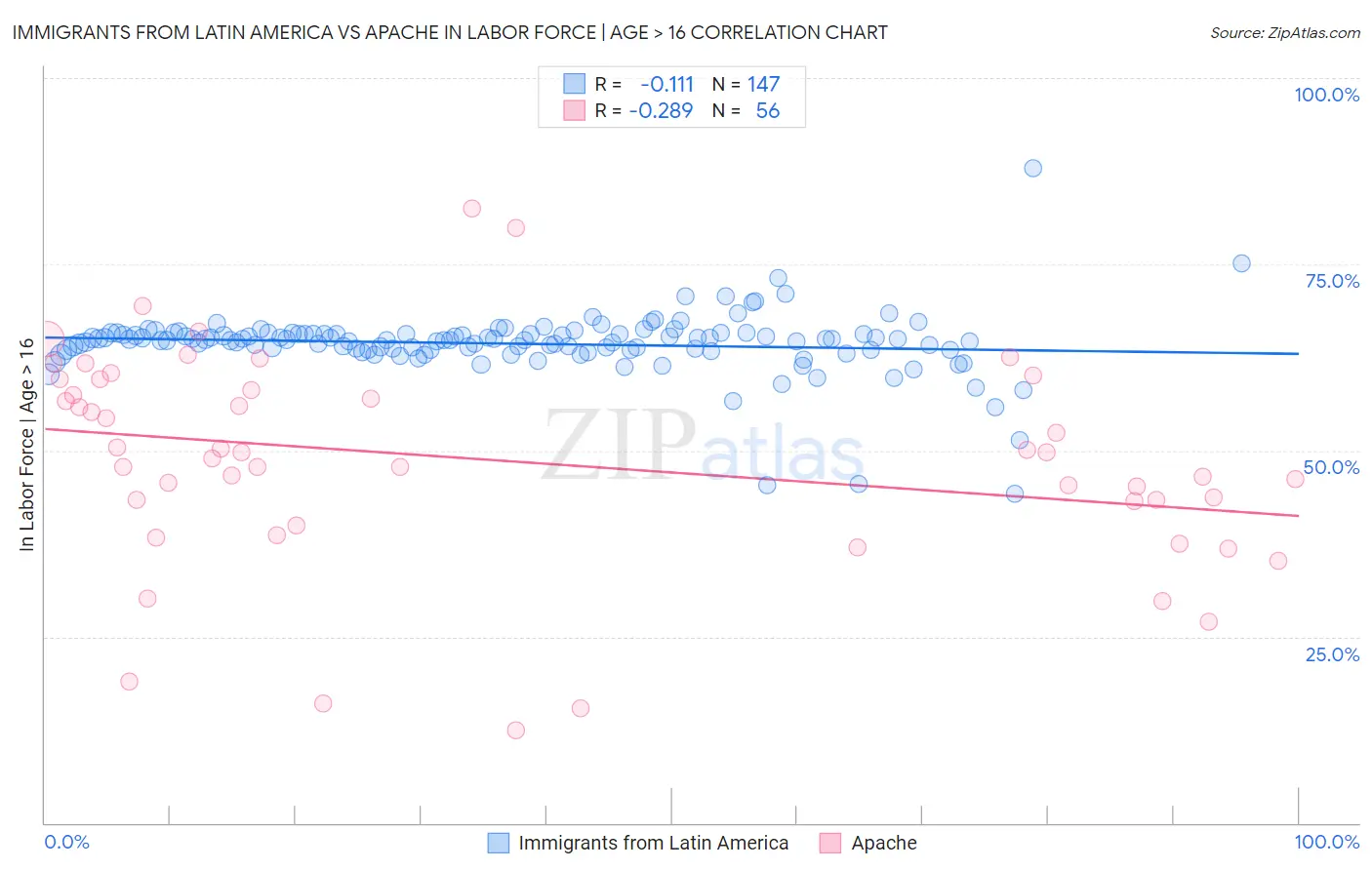 Immigrants from Latin America vs Apache In Labor Force | Age > 16