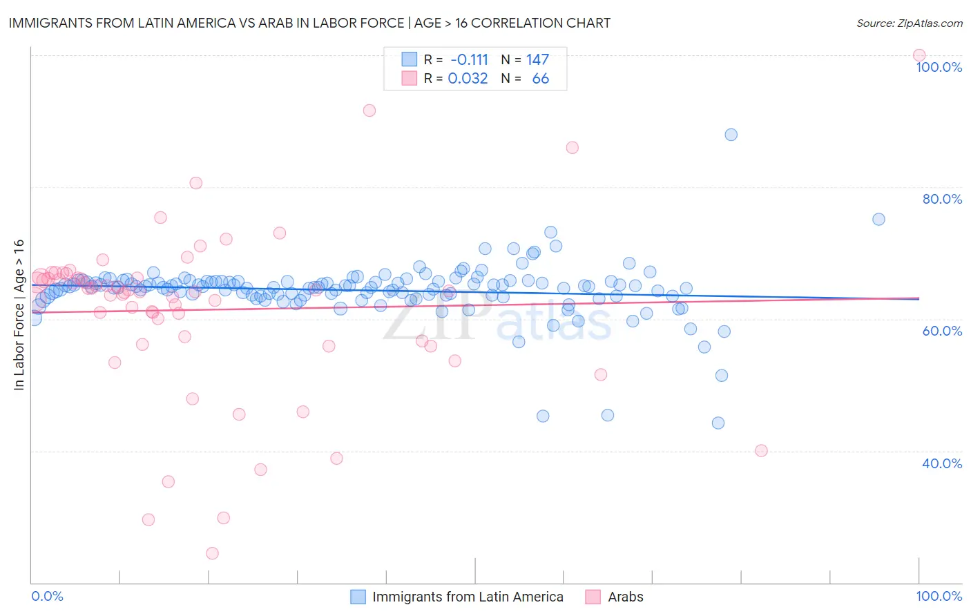 Immigrants from Latin America vs Arab In Labor Force | Age > 16