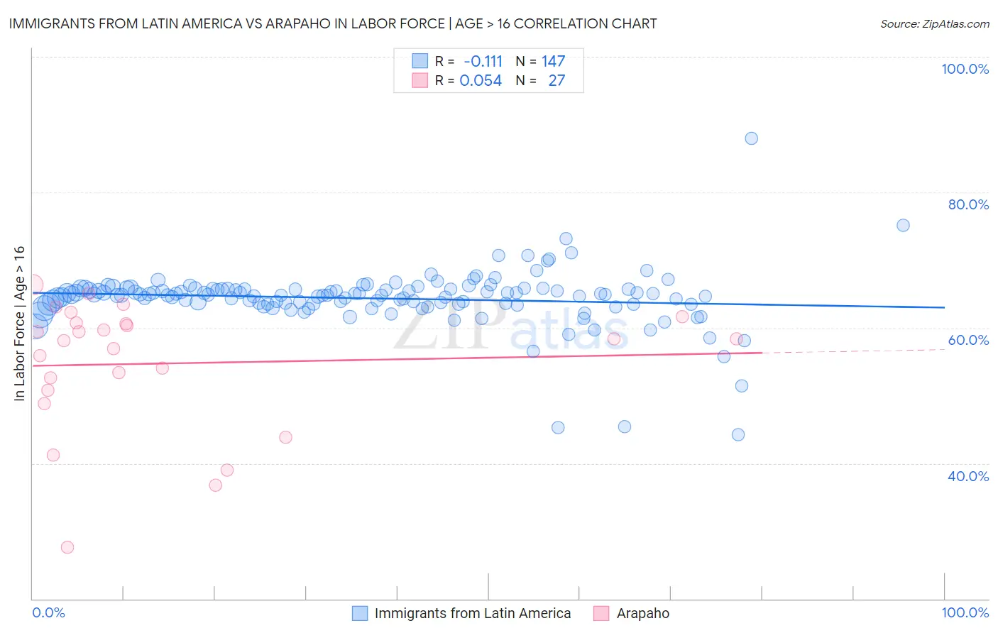 Immigrants from Latin America vs Arapaho In Labor Force | Age > 16