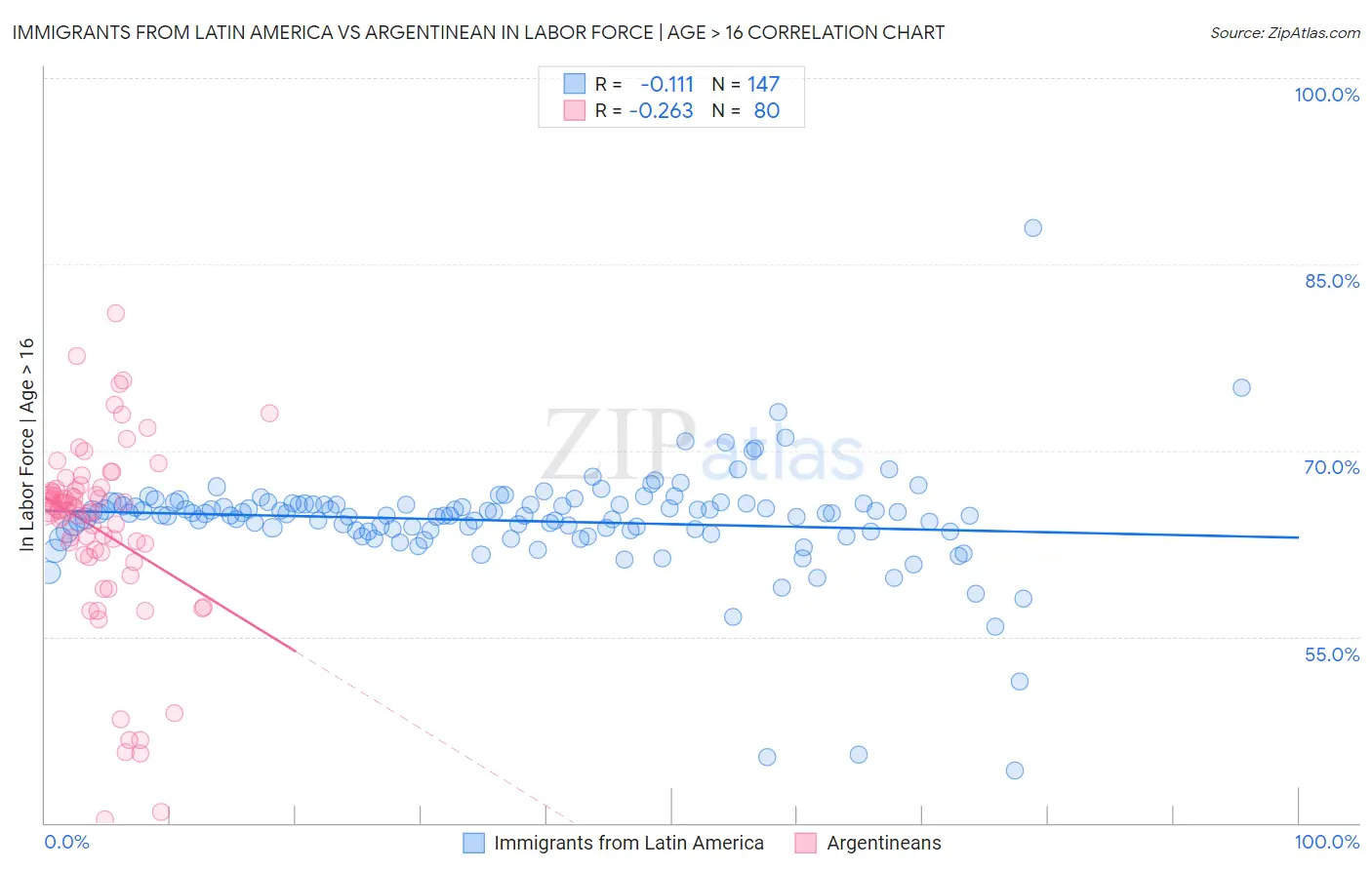 Immigrants from Latin America vs Argentinean In Labor Force | Age > 16