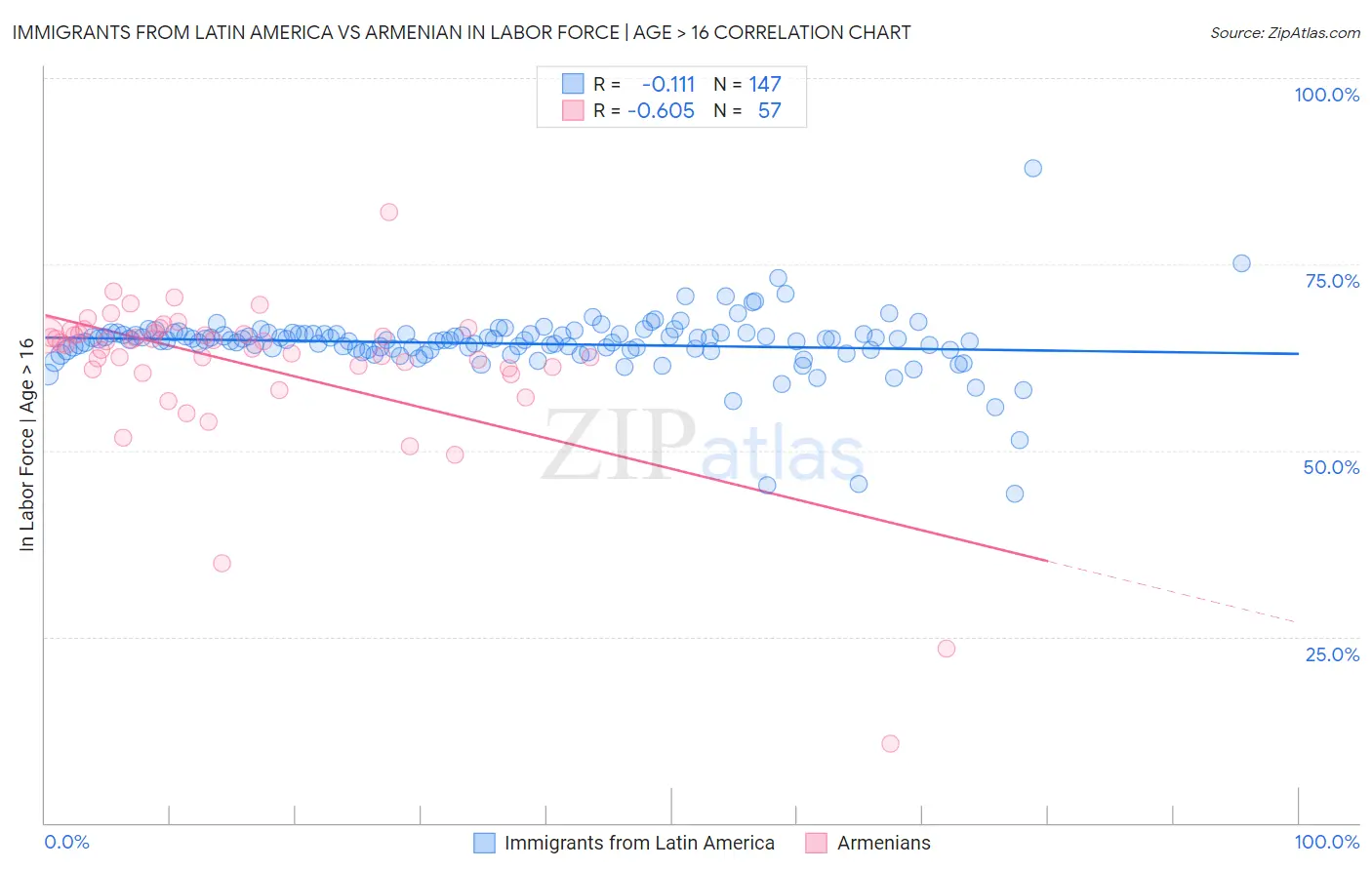 Immigrants from Latin America vs Armenian In Labor Force | Age > 16