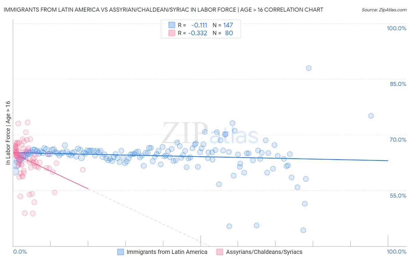 Immigrants from Latin America vs Assyrian/Chaldean/Syriac In Labor Force | Age > 16