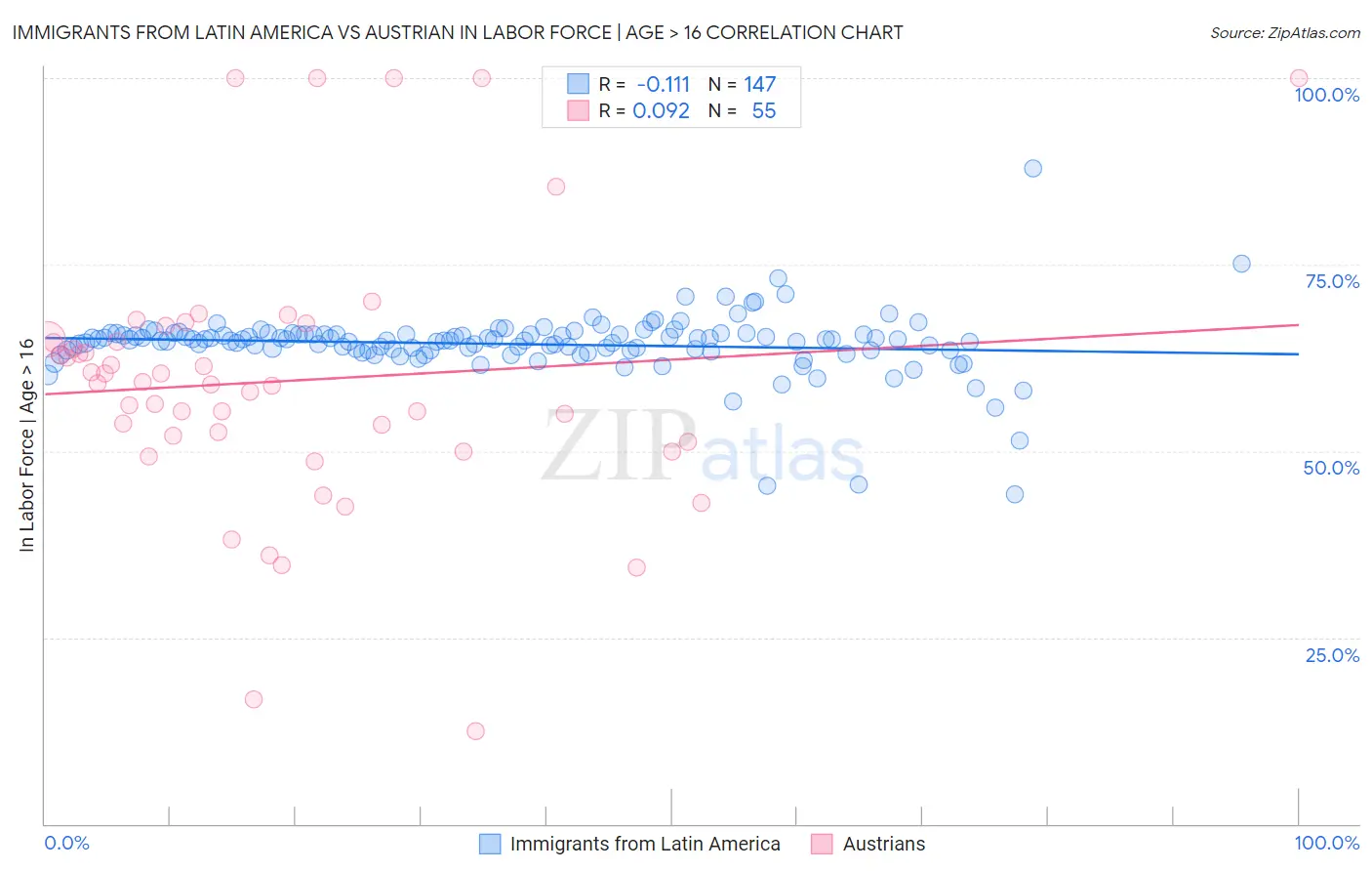 Immigrants from Latin America vs Austrian In Labor Force | Age > 16