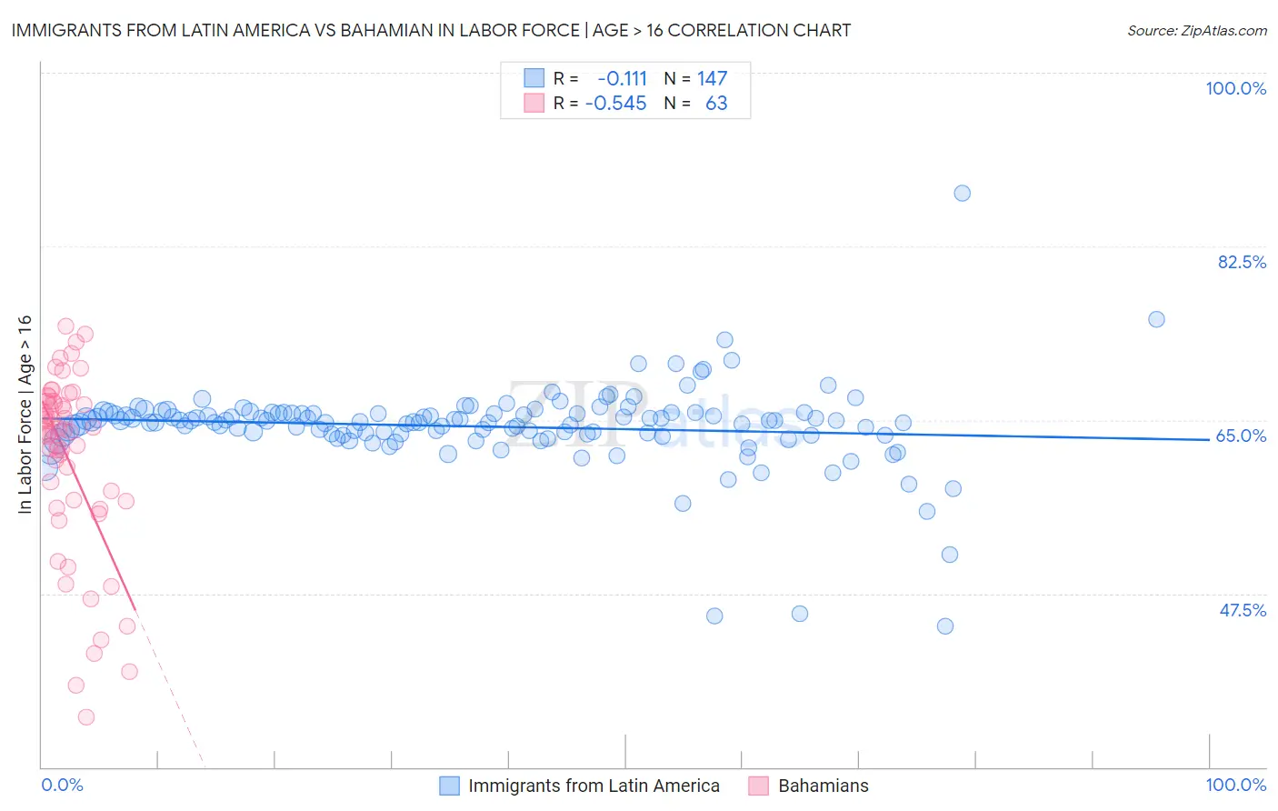 Immigrants from Latin America vs Bahamian In Labor Force | Age > 16